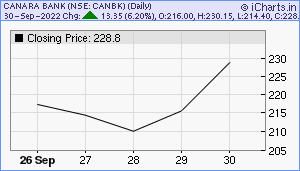 CANBK Chart
