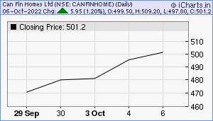 CANFINHOME Chart