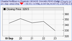 CHAMBLFERT Chart