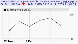 CHENNPETRO Chart
