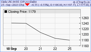 CIPLA Chart