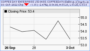 COFFEEDAY Chart