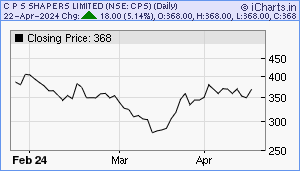 CPS Chart