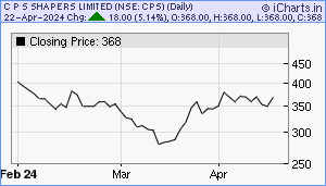 CPS Chart