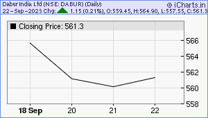 DABUR Chart