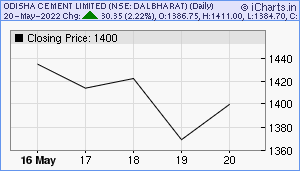 DALBHARAT Chart