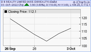 DBREALTY Chart