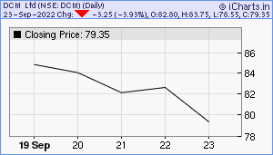 DCM Chart