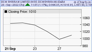 DCMSHRIRAM Chart