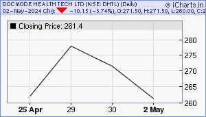 DHTL Chart
