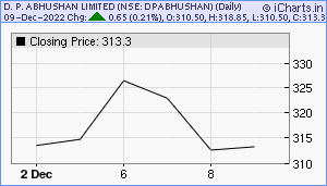 DPABHUSHAN Chart