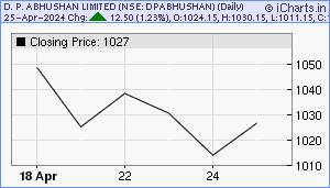 DPABHUSHAN Chart