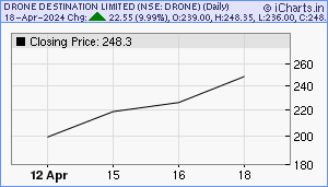 DRONE Chart
