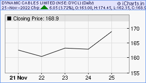 DYCL Chart