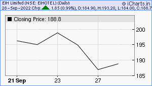 EIHOTEL Chart