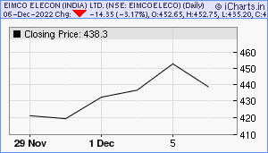 EIMCOELECO Chart