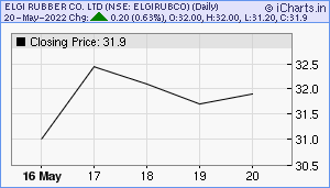 ELGIRUBCO Chart