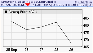 EMUDHRA Chart