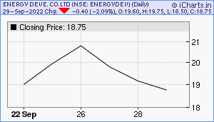 ENERGYDEV Chart