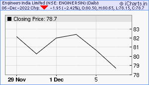 ENGINERSIN Chart