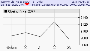 ESCORTS Chart