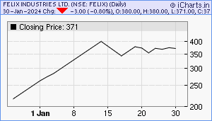 FELIX Chart