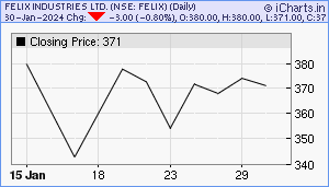 FELIX Chart