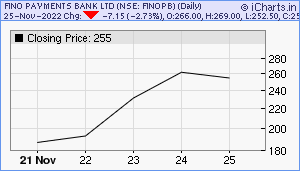 FINOPB Chart