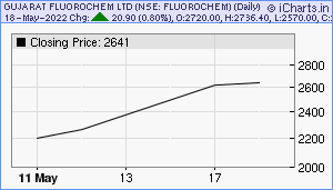FLUOROCHEM Chart