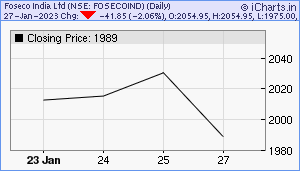 FOSECOIND Chart