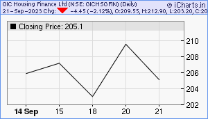 GICHSGFIN Chart