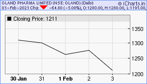 GLAND Chart