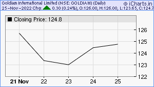 GOLDIAM Chart
