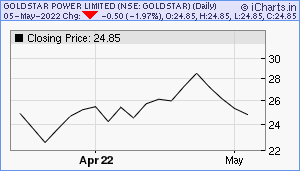 GOLDSTAR Chart