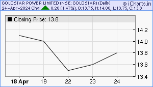 GOLDSTAR Chart