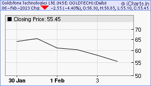 GOLDTECH Chart