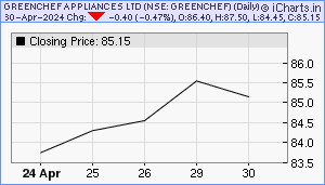 GREENCHEF Chart