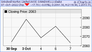 GRINDWELL Chart