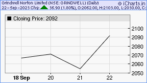 GRINDWELL Chart