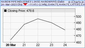HARIOMPIPE Chart