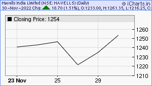 HAVELLS Chart
