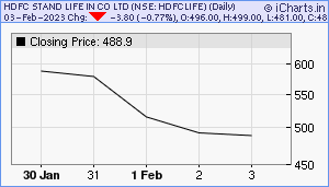 HDFCLIFE Chart