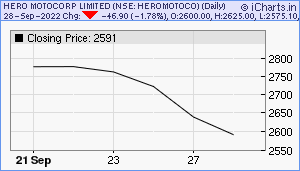 HEROMOTOCO Chart