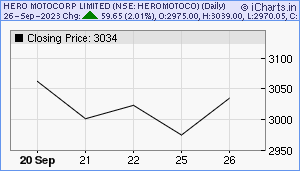 HEROMOTOCO Chart