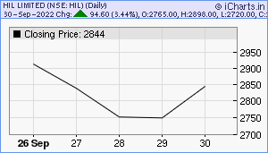 HIL Chart