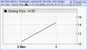 HILTON-RE Chart