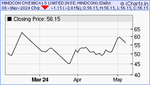 Hindcon chemicals ipo trythisforexample storefront