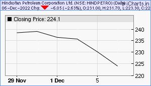 HINDPETRO Chart