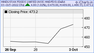 HNDFDS Chart