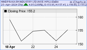 HPIL Chart
